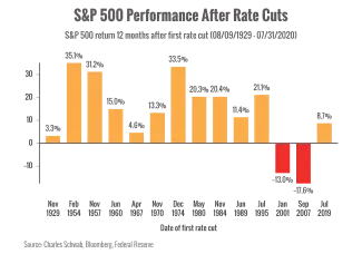 Performance after rate cuts