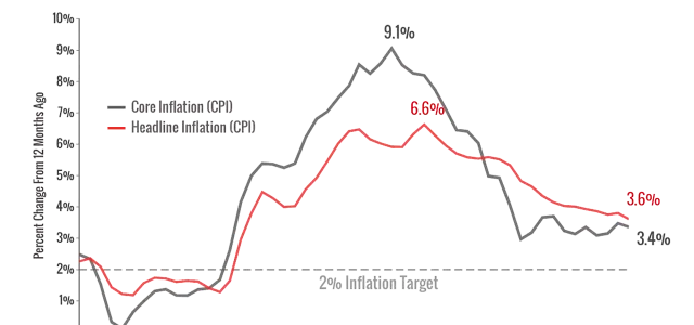 Inflation is Down